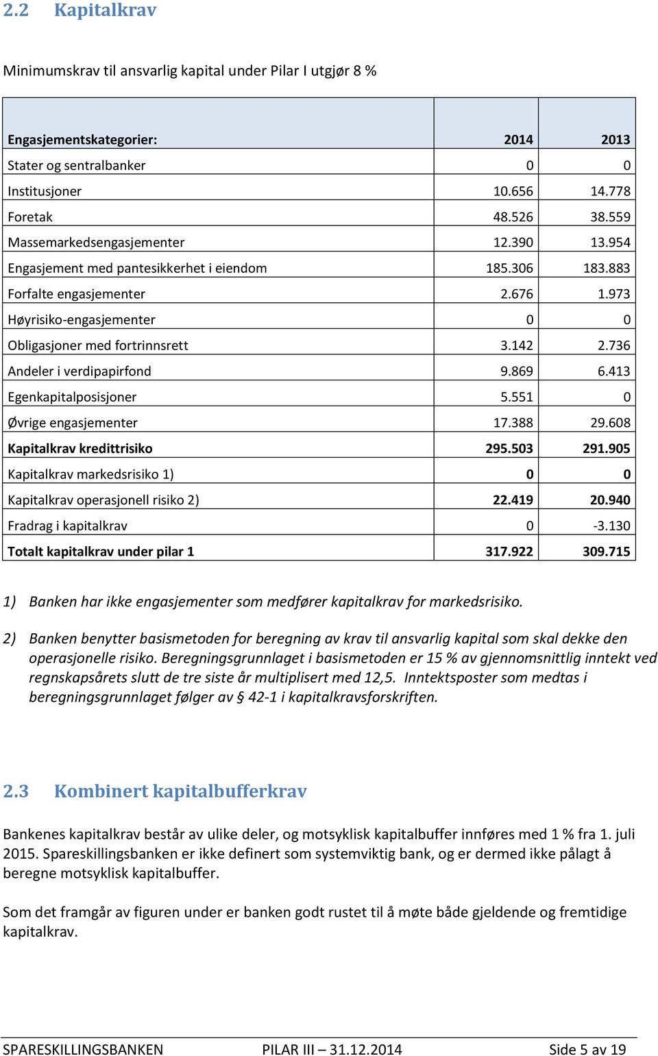 142 2.736 Andeler i verdipapirfond 9.869 6.413 Egenkapitalposisjoner 5.551 0 Øvrige engasjementer 17.388 29.608 Kapitalkrav kredittrisiko 295.503 291.