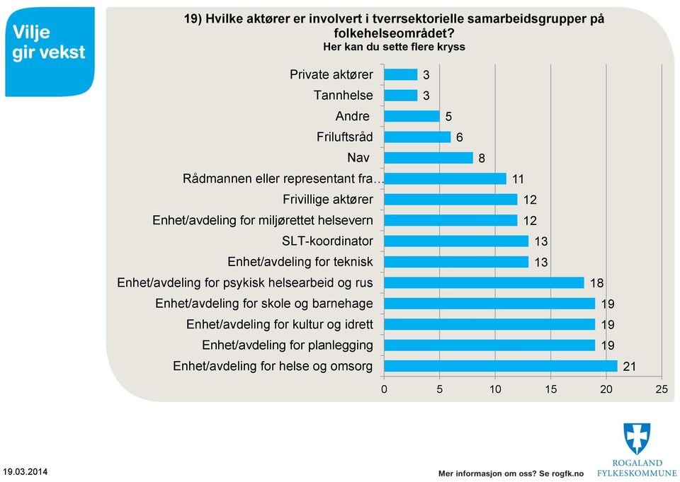 Enhet/avdeling for miljørettet helsevern SLT-koordinator Enhet/avdeling for teknisk Enhet/avdeling for psykisk helsearbeid og rus