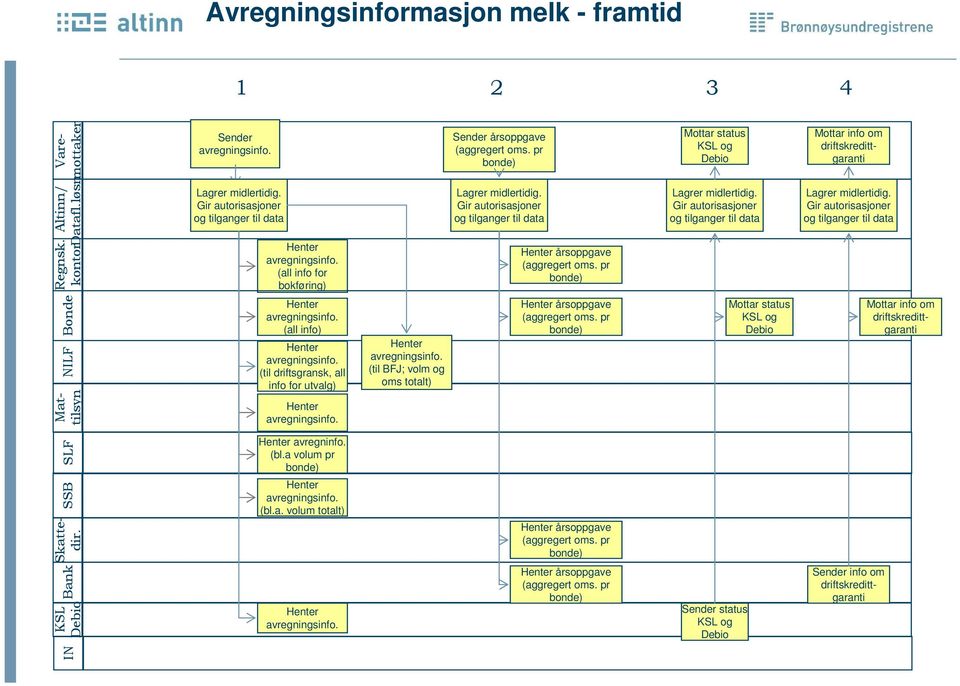 pr bonde) Lagrer midlertidig. Gir autorisasjoner og tilganger til data Lagrer midlertidig.