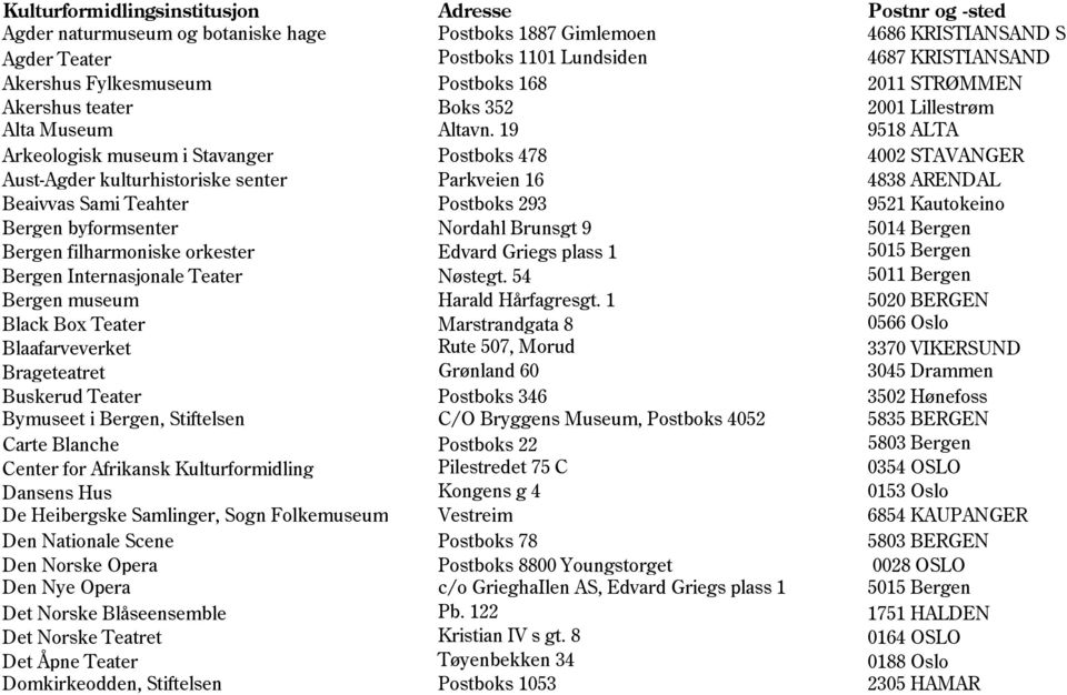 19 9518 ALTA Arkeologisk museum i Stavanger Postboks 478 4002 STAVANGER Aust-Agder kulturhistoriske senter Parkveien 16 4838 ARENDAL Beaivvas Sami Teahter Postboks 293 9521 Kautokeino Bergen