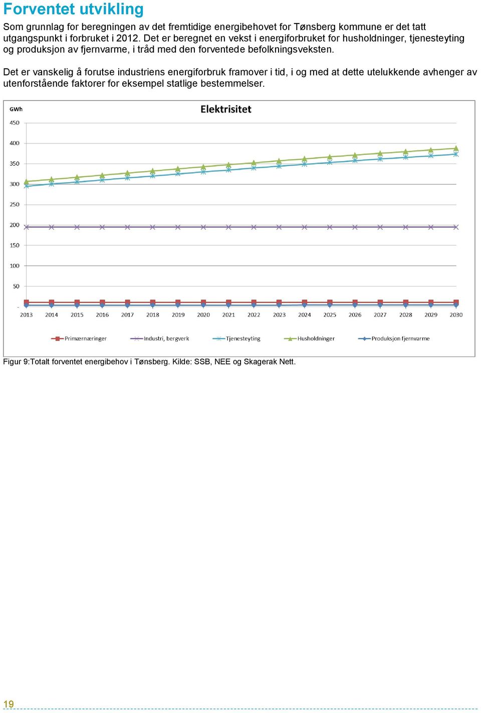 Det er beregnet en vekst i energiforbruket for husholdninger, tjenesteyting og produksjon av fjernvarme, i tråd med den forventede
