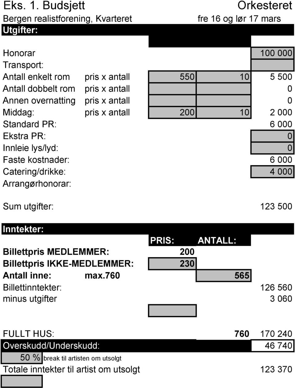 rom pris x antall 0 Annen overnatting pris x antall 0 Middag: pris x antall 200 10 2 000 Standard PR: 6 000 Ekstra PR: 0 Innleie lys/lyd: 0 Faste kostnader: 6 000