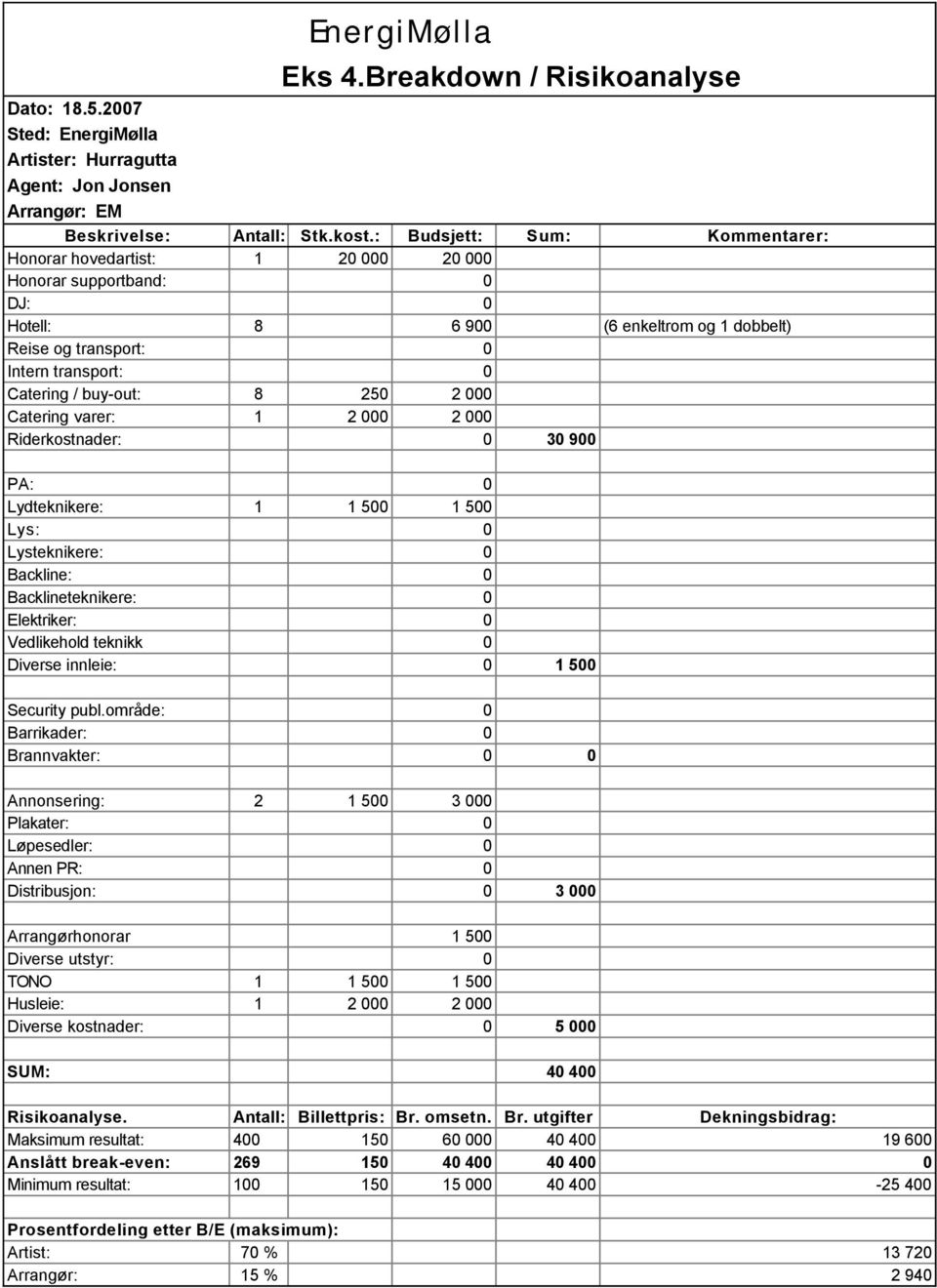 buy-out: 8 250 2 000 Catering varer: 1 2 000 2 000 Riderkostnader: 0 30 900 PA: 0 Lydteknikere: 1 1 500 1 500 Lys: 0 Lysteknikere: 0 Backline: 0 Backlineteknikere: 0 Elektriker: 0 Vedlikehold teknikk