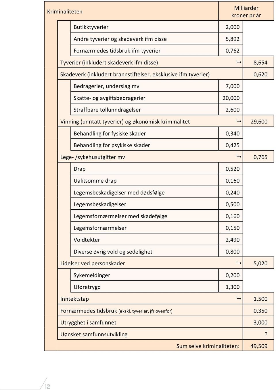 Skadeverk (inkludert brannstiftelser, eksklusive ifm tyverier) 0,620 Bedragerier, underslag mv 7,000 Skatte og avgiftsbedragerier 20,000 Straffbare tollunndragelser 2,600 Vinning (unntatt tyverier)