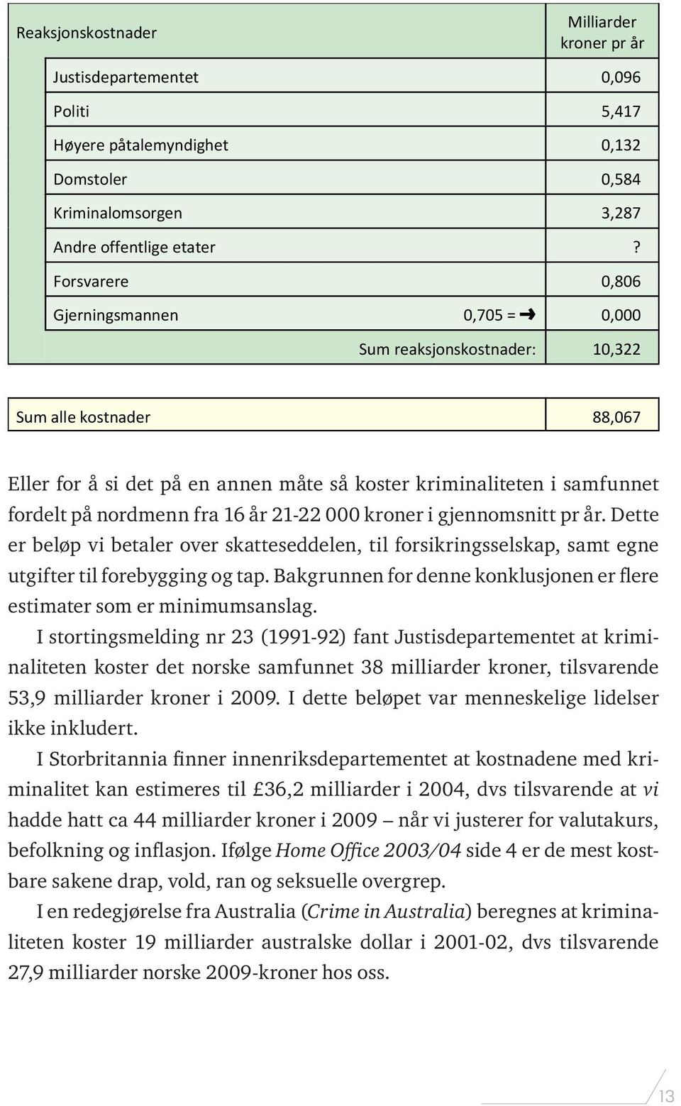 Forsvarere 0,806 Gjerningsmannen 0,705 = º 0,000 Sum reaksjonskostnader: 10,322 Sum alle kostnader 88,067 Eller for å si det på en annen måte så koster kriminaliteten i samfunnet fordelt på nordmenn