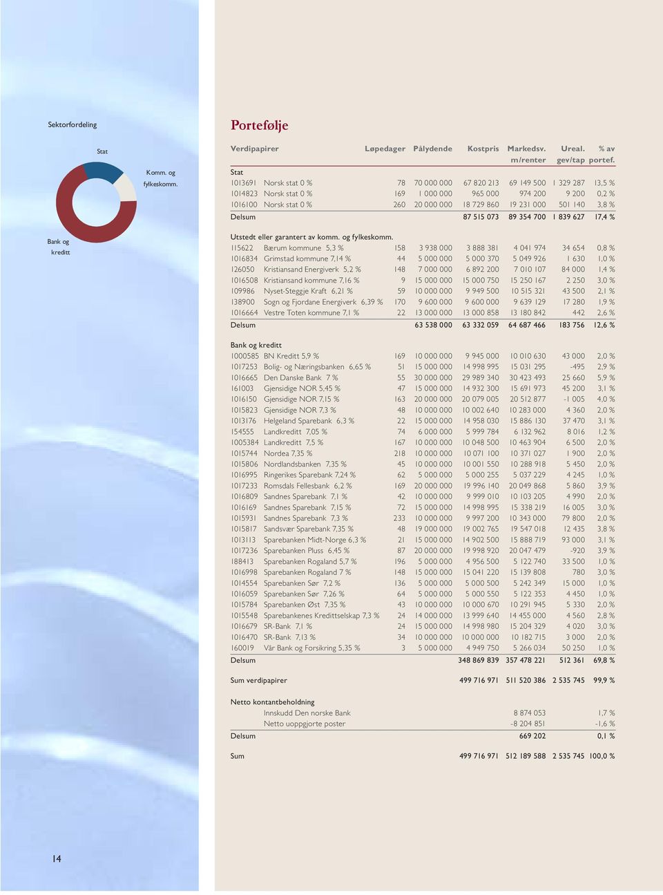 231 000 501 140 3,8 % Delsum 87 515 073 89 354 700 1 839 627 17,4 % Bank og kreditt Utstedt eller garantert av komm. og fylkeskomm.