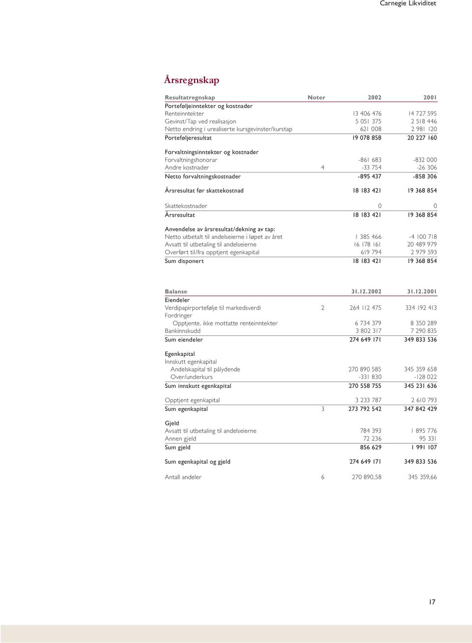 Netto forvaltningskostnader -895 437-858 306 Årsresultat før skattekostnad 18 183 421 19 368 854 Skattekostnader 0 0 Årsresultat 18 183 421 19 368 854 Anvendelse av årsresultat/dekning av tap: Netto