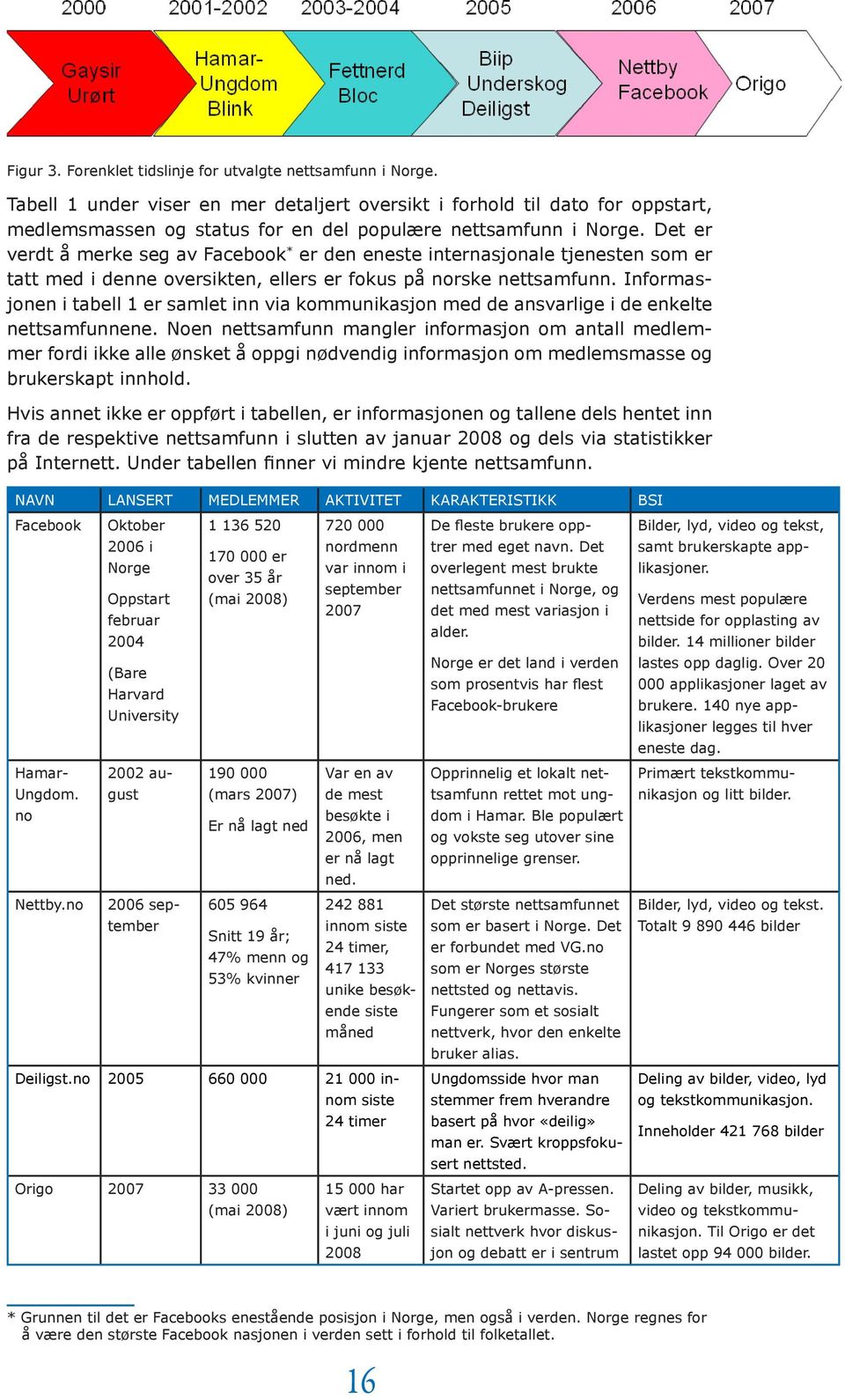 Det er verdt å merke seg av Facebook * er den eneste internasjonale tjenesten som er tatt med i denne oversikten, ellers er fokus på norske nettsamfunn.