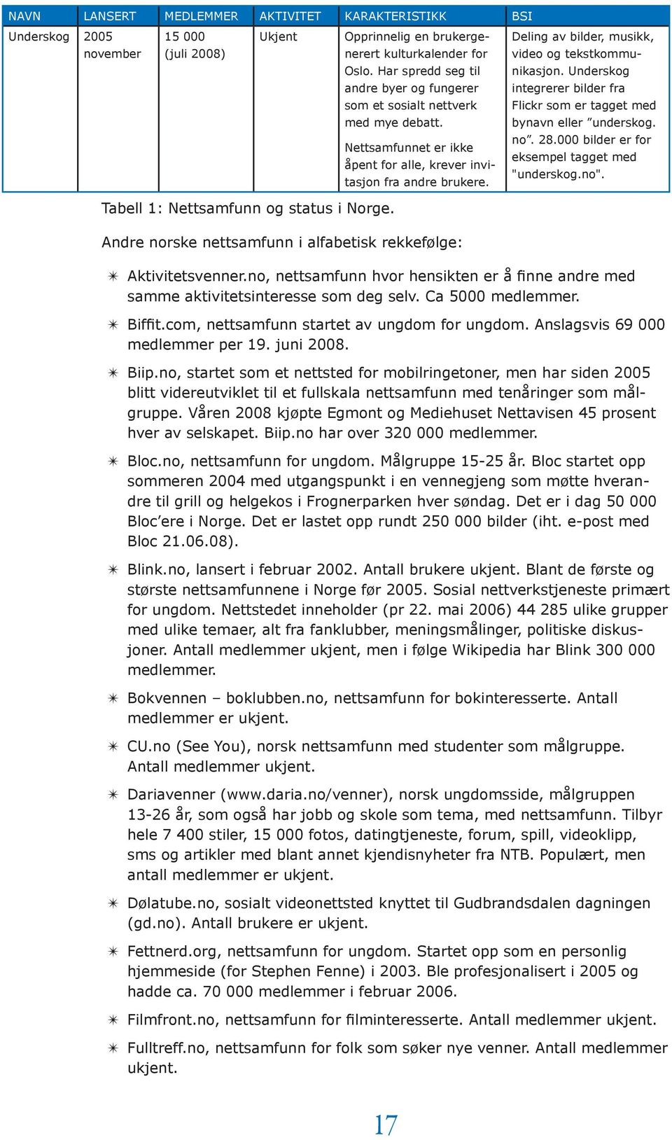 Deling av bilder, musikk, video og tekstkommunikasjon. Underskog integrerer bilder fra Flickr som er tagget med bynavn eller underskog. no. 28.000 bilder er for eksempel tagget med "underskog.no".