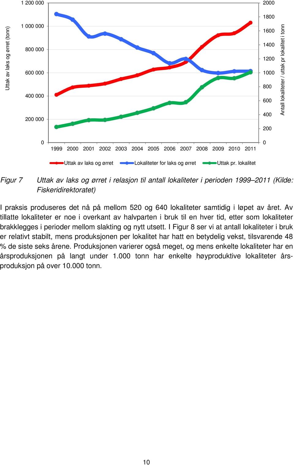 lokalitet Figur 7 Uttak av laks og ørret i relasjon til antall lokaliteter i perioden 1999 2011 (Kilde: Fiskeridirektoratet) I praksis produseres det nå på mellom 520 og 640 lokaliteter samtidig i