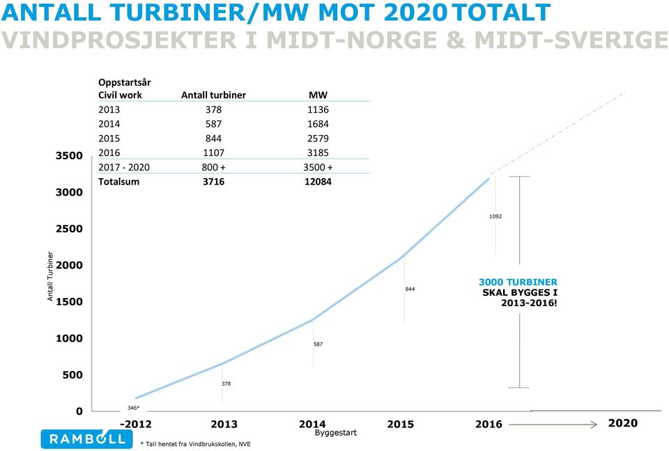 2017-2020 800 + 3500 + Totalsum 3716 12084 2500 1092 2000 1500 844 3000 TURBINER SKAL BYGGES I