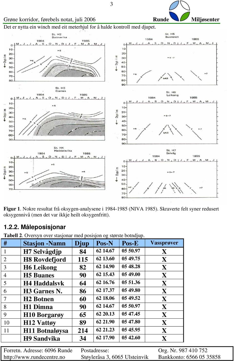 Oversyn over stasjonar med posisjon og største botndjup. # Stasjon -Namn Djup Pos-N Pos-E Vassprøver 1 H7 Selvågdjp 84 62 14.67 5 5.97 X 2 H8 Rovdefjord 115 62 13.6 5 49.75 X 3 H6 Leikong 82 62 14.