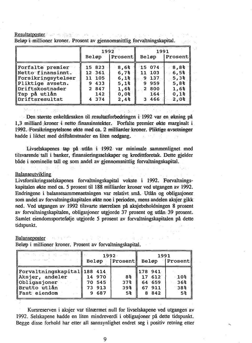 8,8% 6,5% 5,3% 5,8% 1,6% 0,1% 2,0% Den.største enkeltårsaken.til.resultatforbedringen i 1992 var en ahing på 1,3 milliard kroner ;i netto finansinntekter. Forfalte premier akte marginalt i 1992.