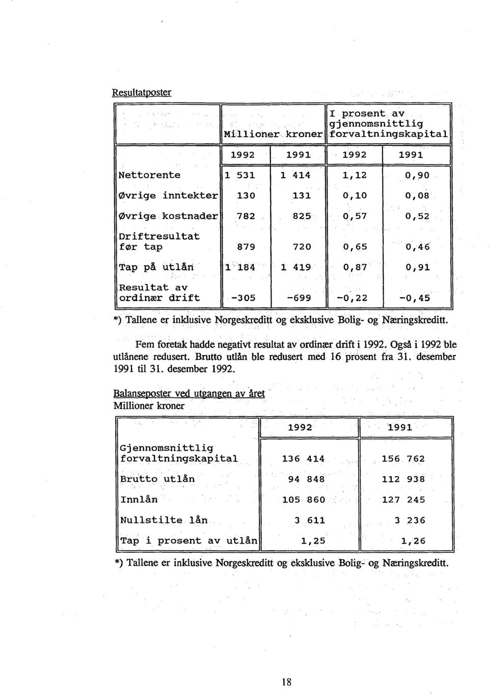 Fem foretak hadde negativt resultat av ordinær drift i 1992, Også i 1992 ble utlånene redusert. Brutto utlån ble redusert med 16 prosent fra 31. desember 1991 til 31. desember 1992.