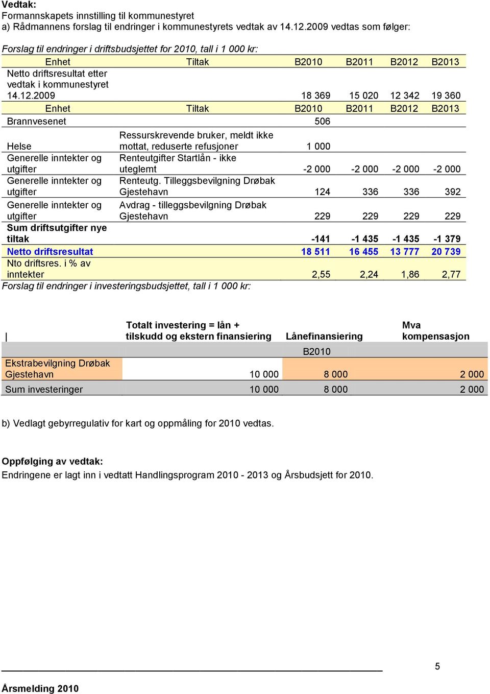 B2013 Netto driftsresultat etter vedtak i kommunestyret 14.12.