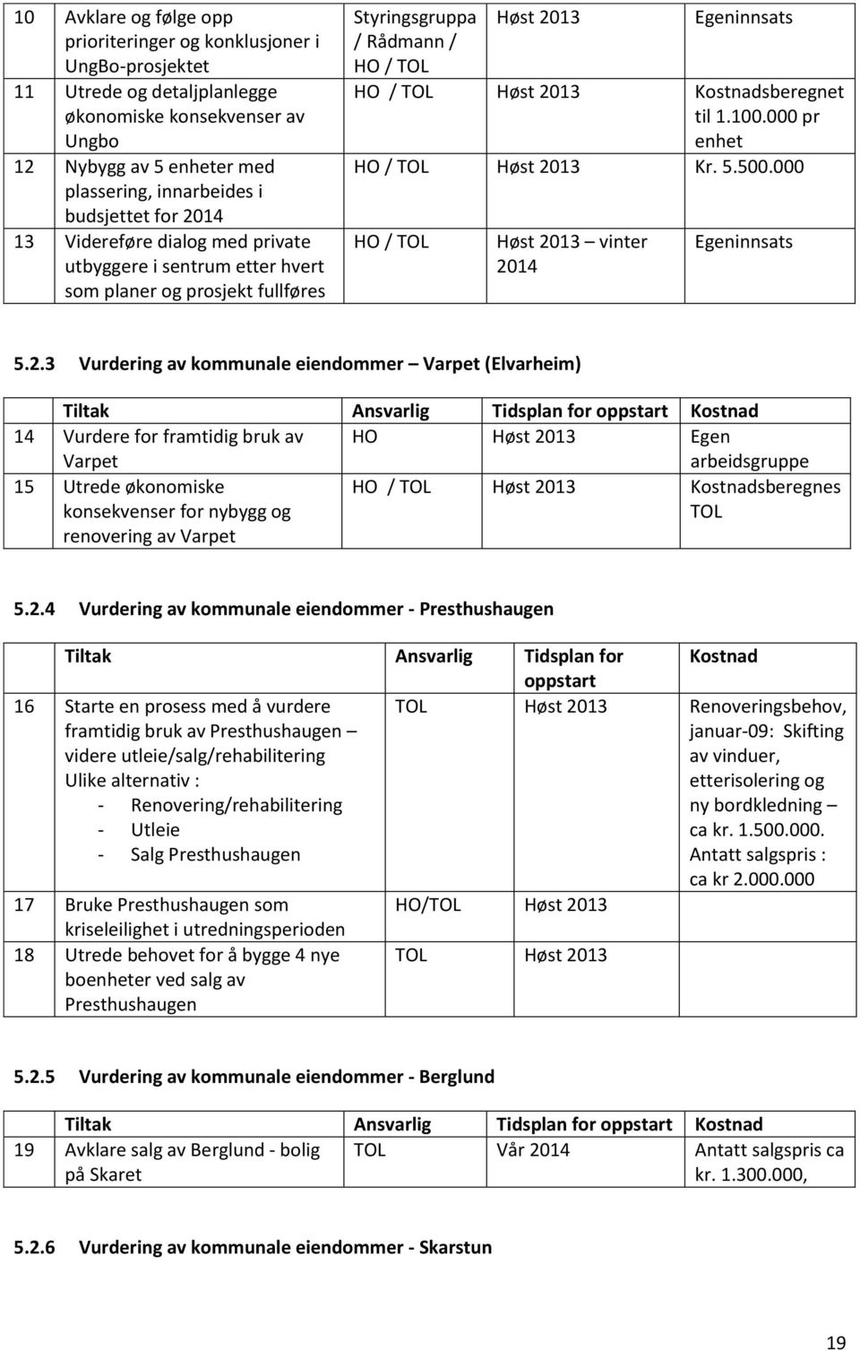 Kostnadsberegnet til 1.100.000 pr enhet HO / TOL Høst 20