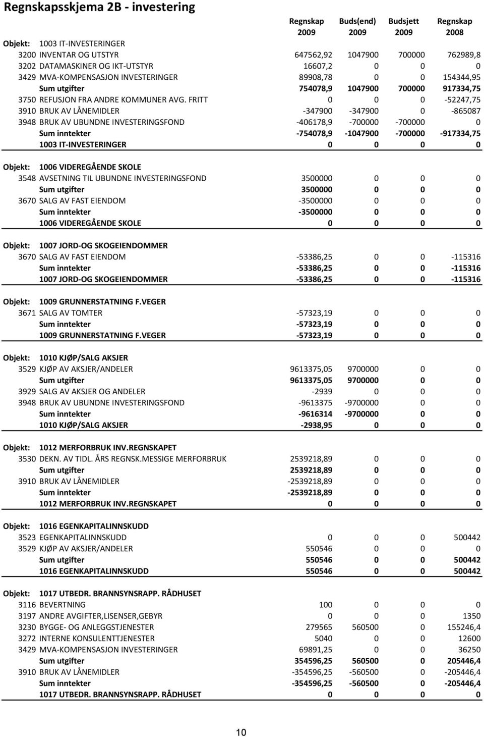 FRITT 0 0 0-52247,75 3910 BRUK AV LÅNEMIDLER -347900-347900 0-865087 3948 BRUK AV UBUNDNE INVESTERINGSFOND -406178,9-700000 -700000 0 Sum inntekter -754078,9-1047900 -700000-917334,75 1003