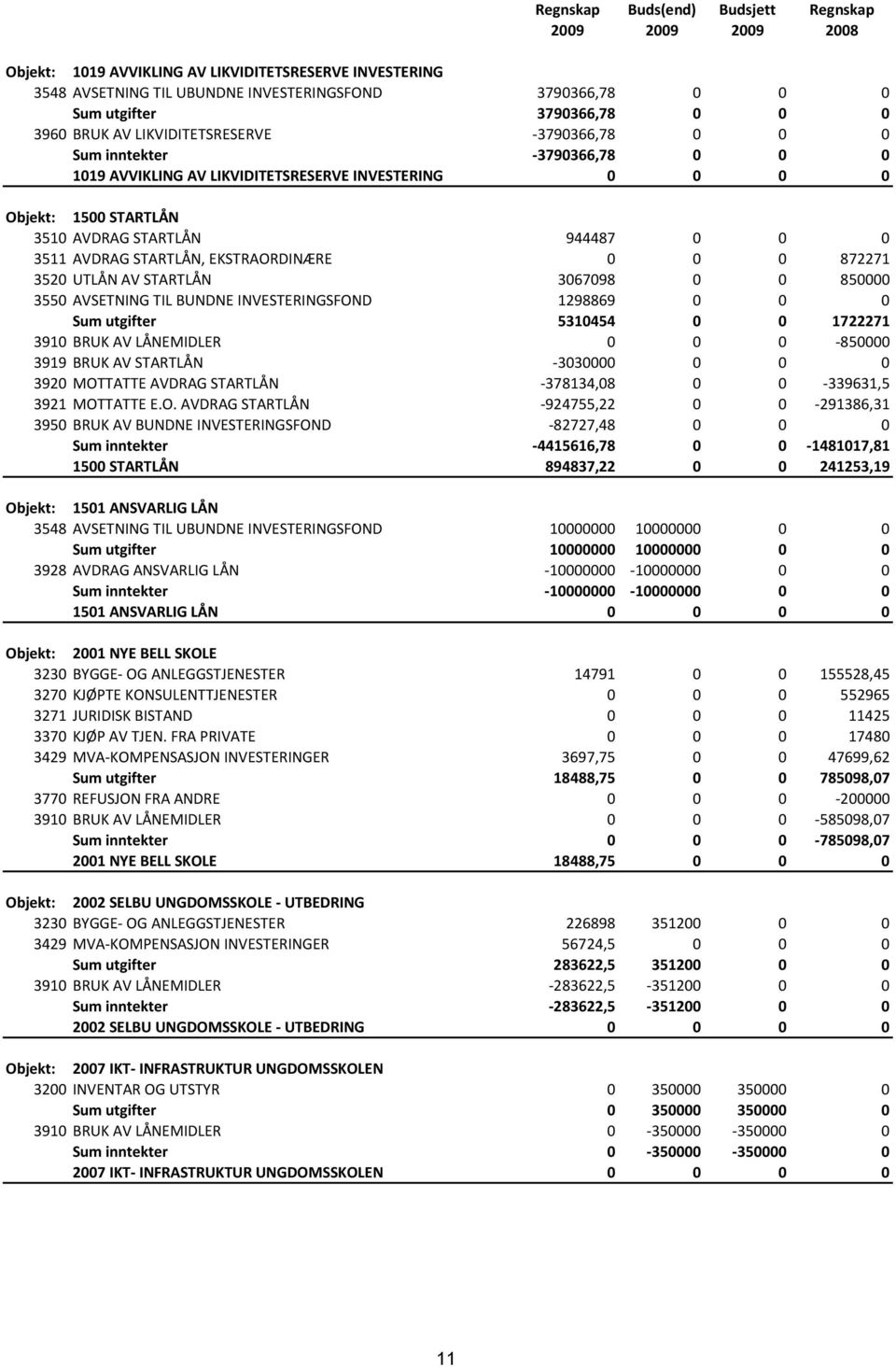 0 3511 AVDRAG STARTLÅN, EKSTRAORDINÆRE 0 0 0 872271 3520 UTLÅN AV STARTLÅN 3067098 0 0 850000 3550 AVSETNING TIL BUNDNE INVESTERINGSFOND 1298869 0 0 0 Sum utgifter 5310454 0 0 1722271 3910 BRUK AV