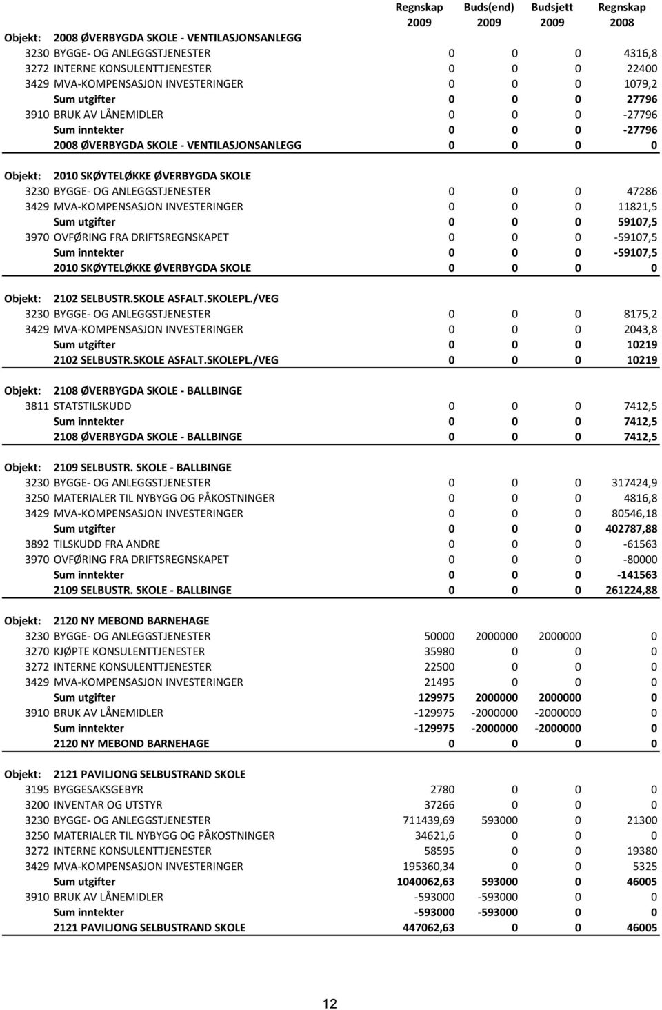 SKØYTELØKKE ØVERBYGDA SKOLE 3230 BYGGE- OG ANLEGGSTJENESTER 0 0 0 47286 3429 MVA-KOMPENSASJON INVESTERINGER 0 0 0 11821,5 Sum utgifter 0 0 0 59107,5 3970 OVFØRING FRA DRIFTSREGNSKAPET 0 0 0-59107,5