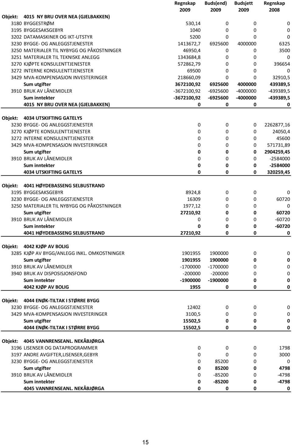 KONSULENTTJENESTER 572862,79 0 0 396654 3272 INTERNE KONSULENTTJENESTER 69500 0 0 0 3429 MVA-KOMPENSASJON INVESTERINGER 218660,09 0 0 32910,5 Sum utgifter 3672100,92 6925600 4000000 439389,5 3910