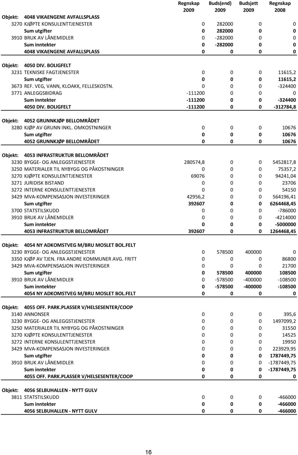 VEG, VANN, KLOAKK, FELLESKOSTN. 0 0 0-324400 3771 ANLEGGSBIDRAG -111200 0 0 0 Sum inntekter -111200 0 0-324400 4050 DIV.