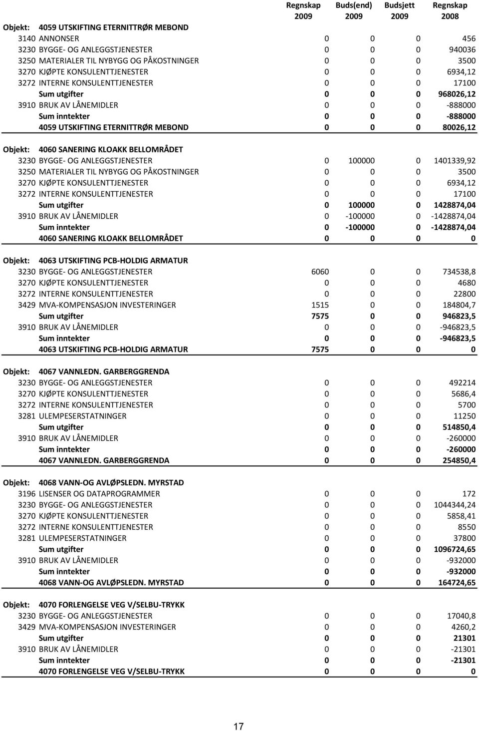 0-888000 4059 UTSKIFTING ETERNITTRØR MEBOND 0 0 0 80026,12 Objekt: 4060 SANERING KLOAKK BELLOMRÅDET 3230 BYGGE- OG ANLEGGSTJENESTER 0 100000 0 1401339,92 3250 MATERIALER TIL NYBYGG OG PÅKOSTNINGER 0