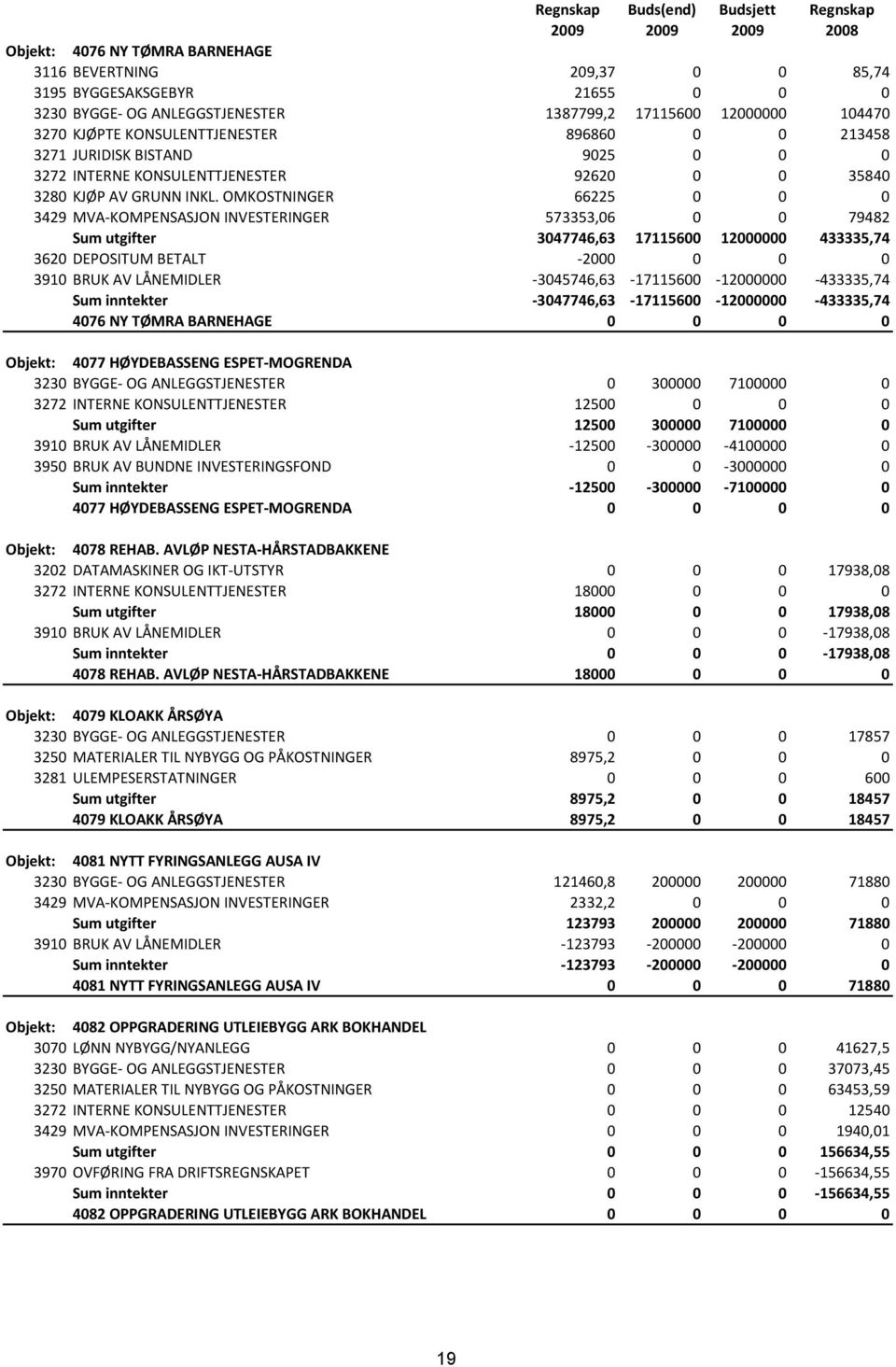 OMKOSTNINGER 66225 0 0 0 3429 MVA-KOMPENSASJON INVESTERINGER 573353,06 0 0 79482 Sum utgifter 3047746,63 17115600 12000000 433335,74 3620 DEPOSITUM BETALT -2000 0 0 0 3910 BRUK AV LÅNEMIDLER