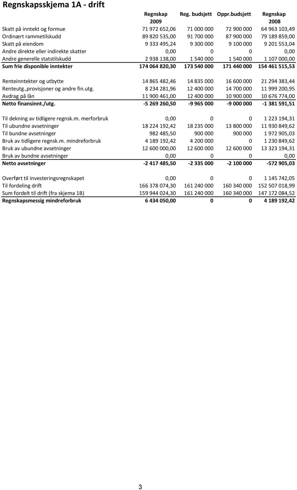 333 495,24 9 300 000 9 100 000 9 201 553,04 Andre direkte eller indirekte skatter 0,00 0 0 0,00 Andre generelle statstilskudd 2 938 138,00 1 540 000 1 540 000 1 107 000,00 Sum frie disponible