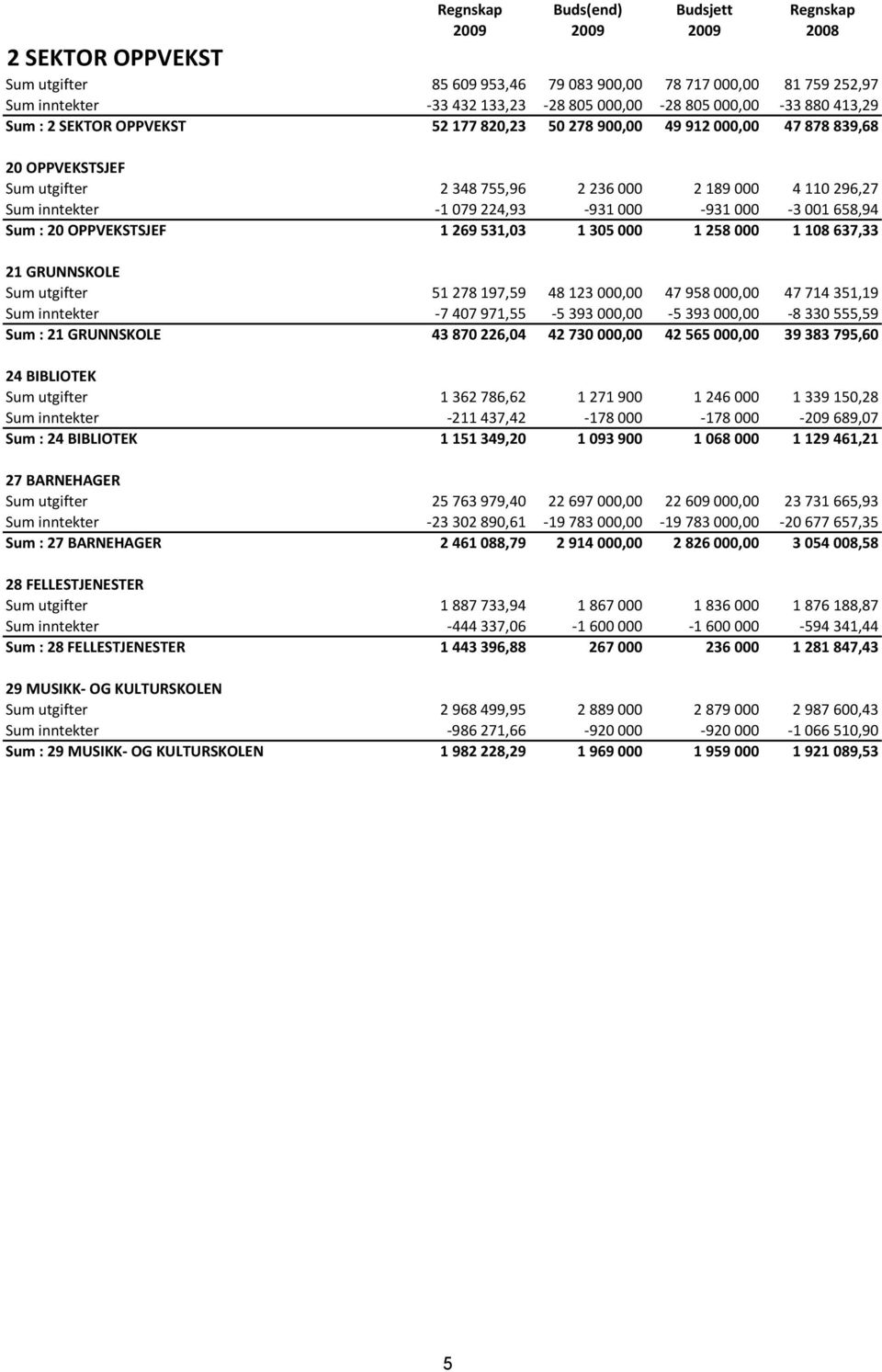 224,93-931 000-931 000-3 001 658,94 Sum : 20 OPPVEKSTSJEF 1 269 531,03 1 305 000 1 258 000 1 108 637,33 21 GRUNNSKOLE Sum utgifter 51 278 197,59 48 123 000,00 47 958 000,00 47 714 351,19 Sum