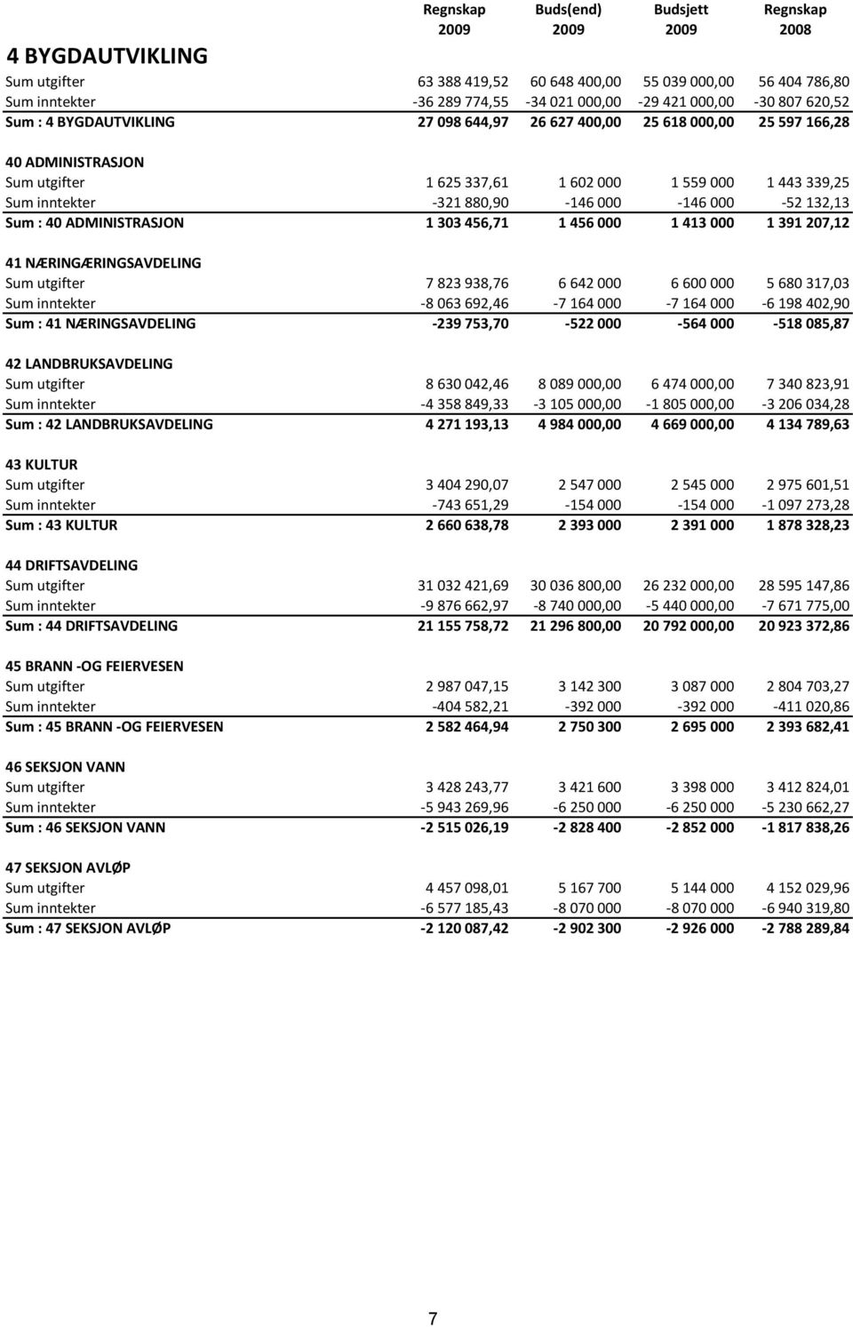 880,90-146 000-146 000-52 132,13 Sum : 40 ADMINISTRASJON 1 303 456,71 1 456 000 1 413 000 1 391 207,12 41 NÆRINGÆRINGSAVDELING Sum utgifter 7 823 938,76 6 642 000 6 600 000 5 680 317,03 Sum inntekter