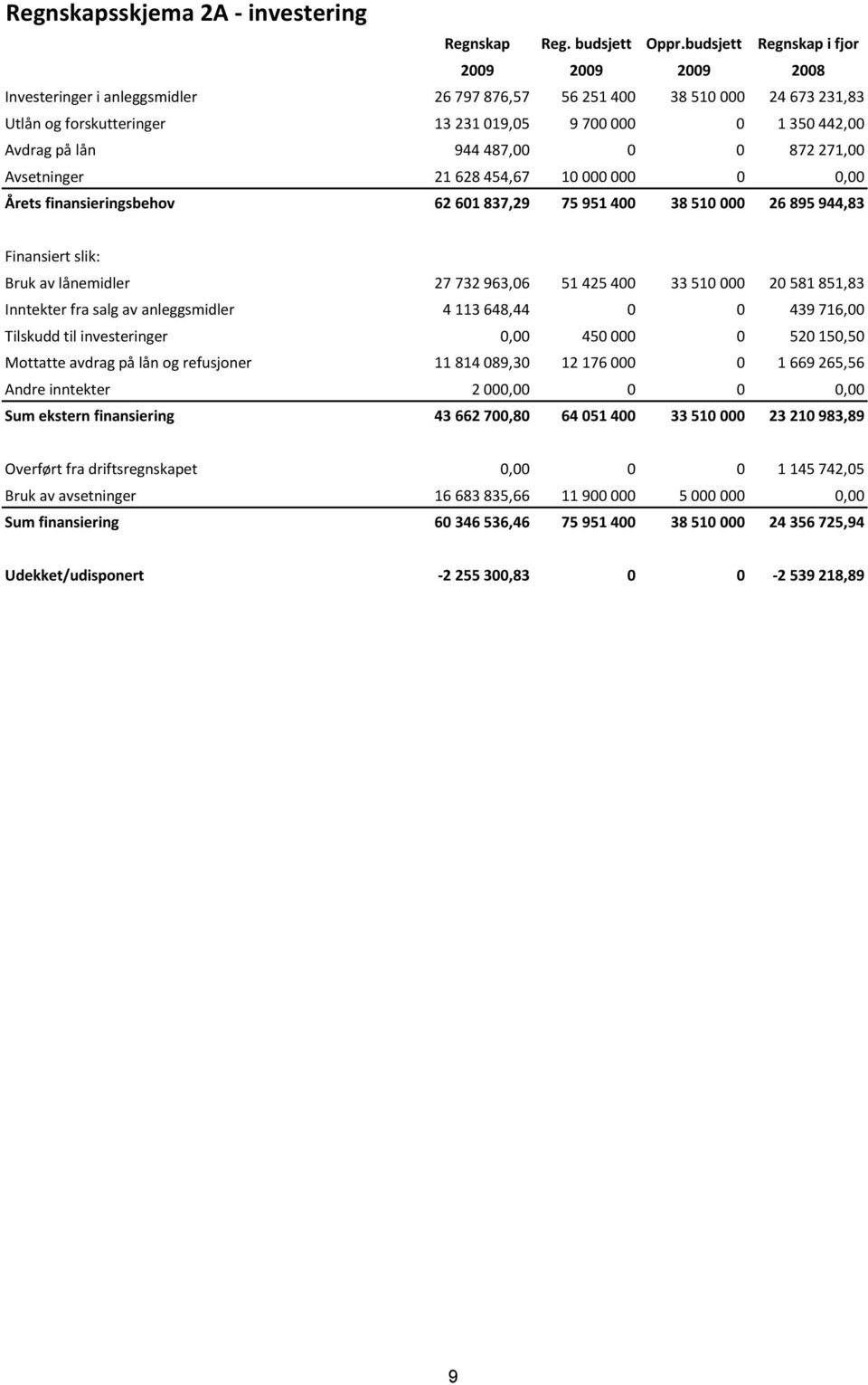 lån 944 487,00 0 0 872 271,00 Avsetninger 21 628 454,67 10 000 000 0 0,00 Årets finansieringsbehov 62 601 837,29 75 951 400 38 510 000 26 895 944,83 Finansiert slik: Bruk av lånemidler 27 732 963,06