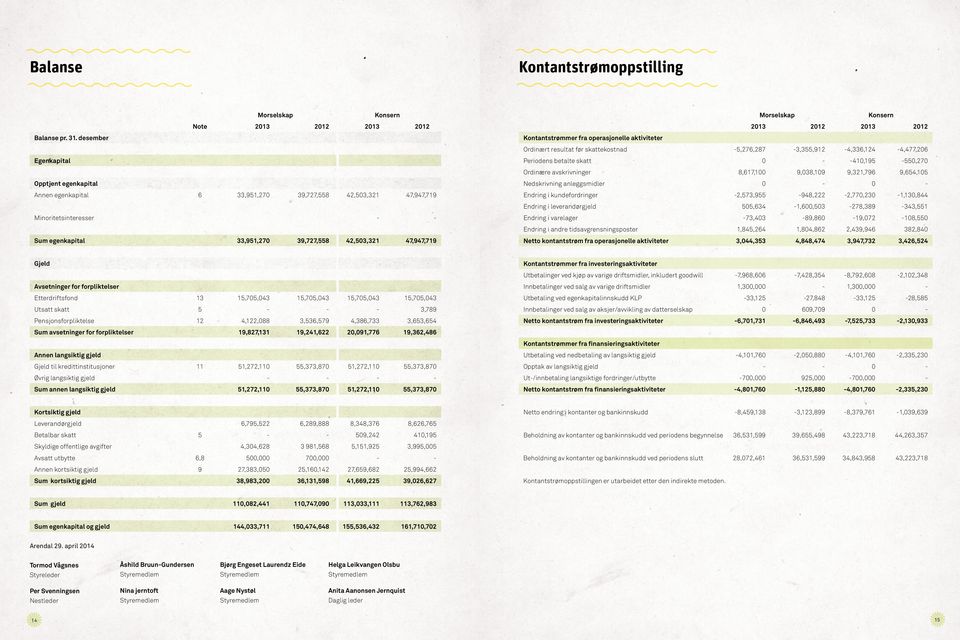 Kontantstrømmer fra operasjonelle aktiviteter Ordinært resultat før skattekostnad 5,276,287,55,912 4,6,124 4,477,206 Periodens betalte skatt 0 410,195 550,270 Ordinære avskrivninger 8,617,100