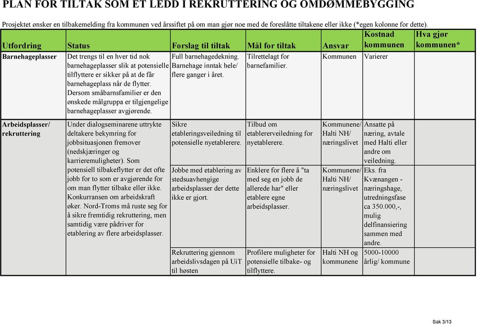 Utfordring Status Forslag til tiltak Mål for tiltak Ansvar Barnehageplasser Arbeidsplasser/ rekruttering Det trengs til en hver tid nok barnehageplasser slik at potensielle tilflyttere er sikker på