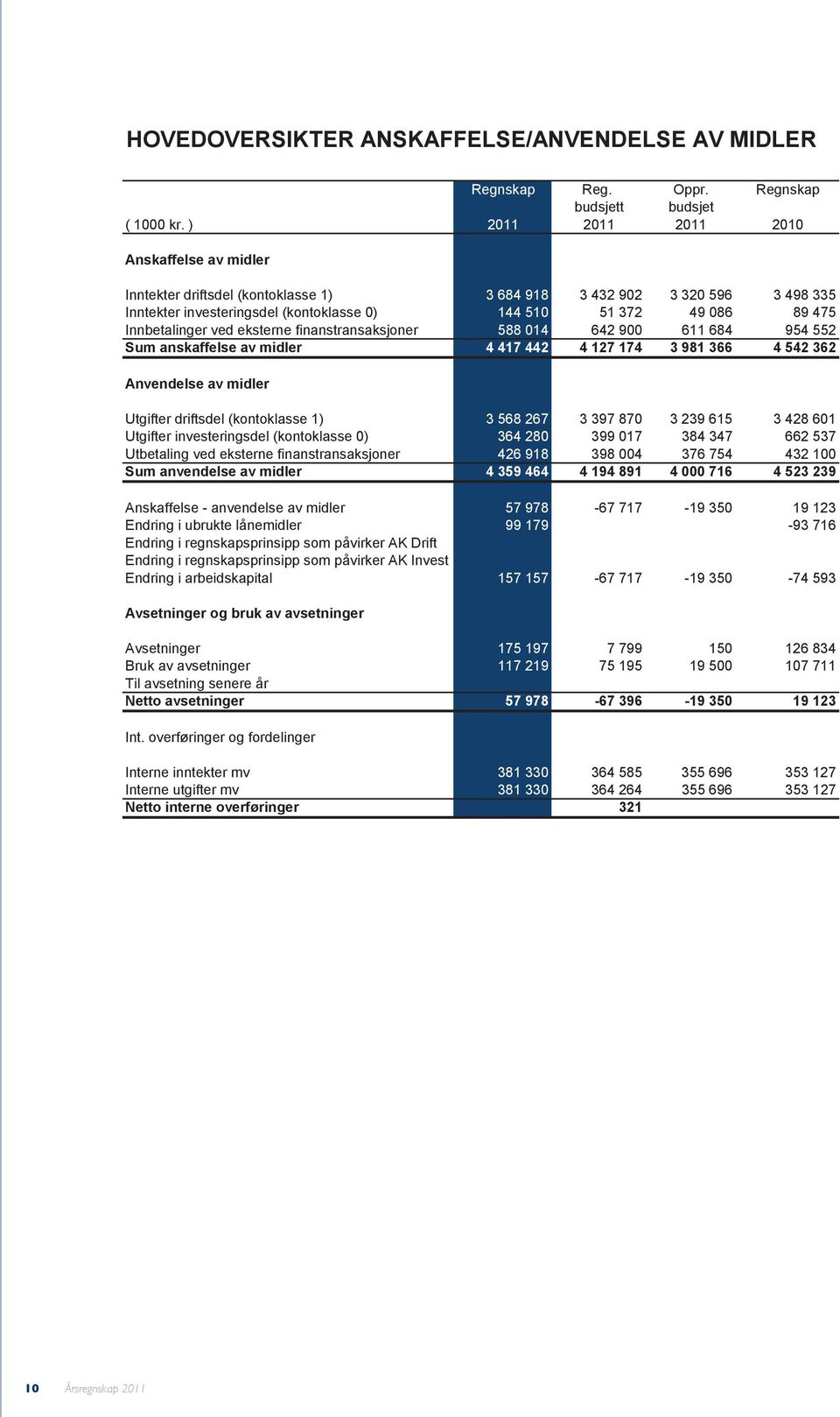 Innbetalinger ved eksterne finanstransaksjoner 588 014 642 900 611 684 954 552 sum anskaffelse av midler 4 417 442 4 127 174 3 981 366 4 542 362 Anvendelse av midler Utgifter driftsdel (kontoklasse