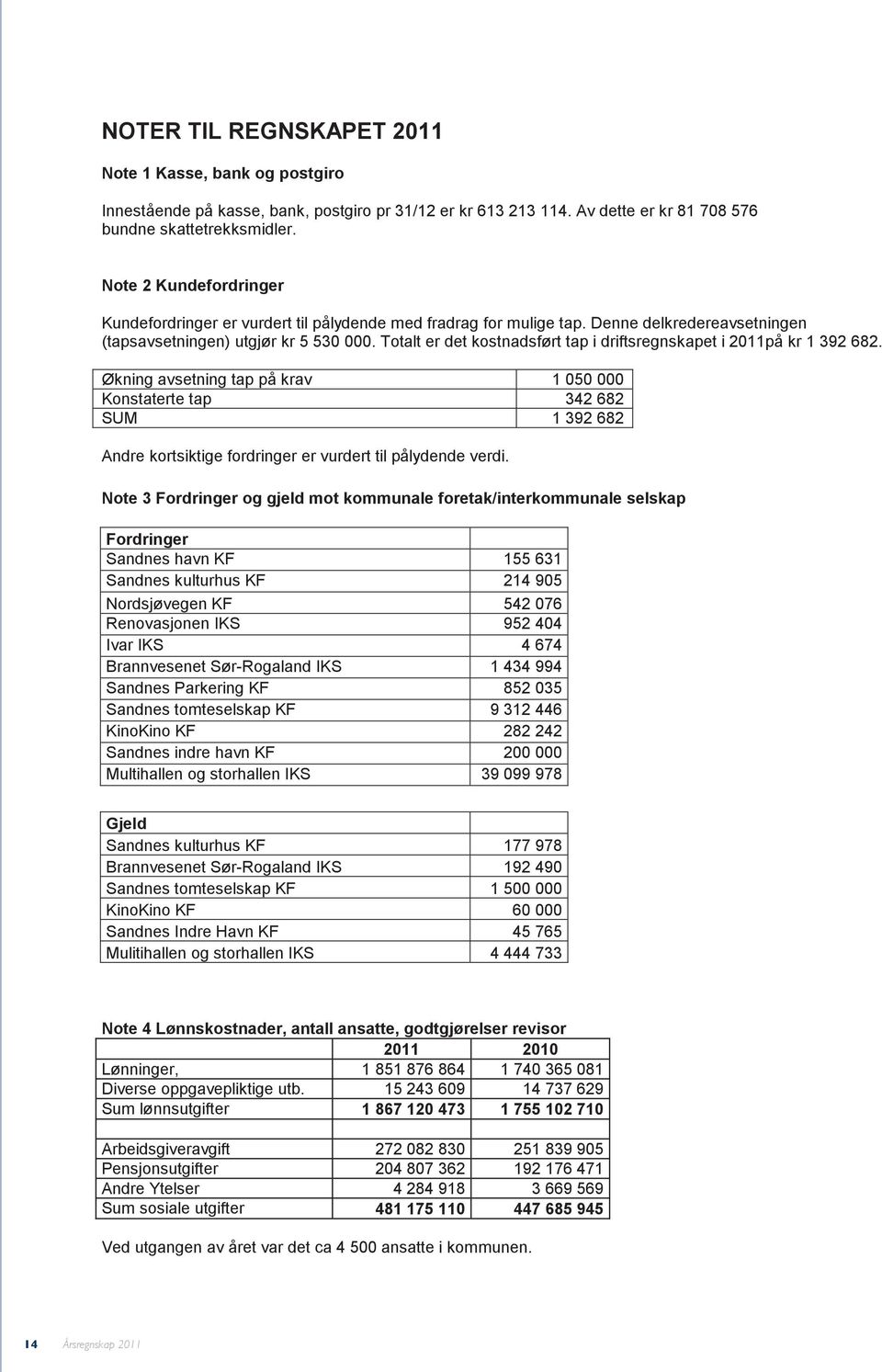 Totalt er det kostnadsført tap i driftsregnskapet i 2011på kr 1 392 682.