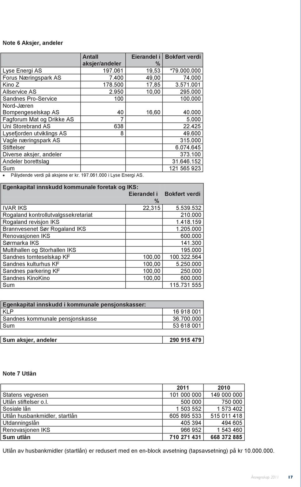 425 Lysefjorden utviklings AS 8 49.600 Vagle næringspark AS 315.000 Stiftelser 6.074.645 Diverse aksjer, andeler 373.100 Andeler borettslag 31.646.152 Sum 121 565 923 Pålydende verdi på aksjene er kr.