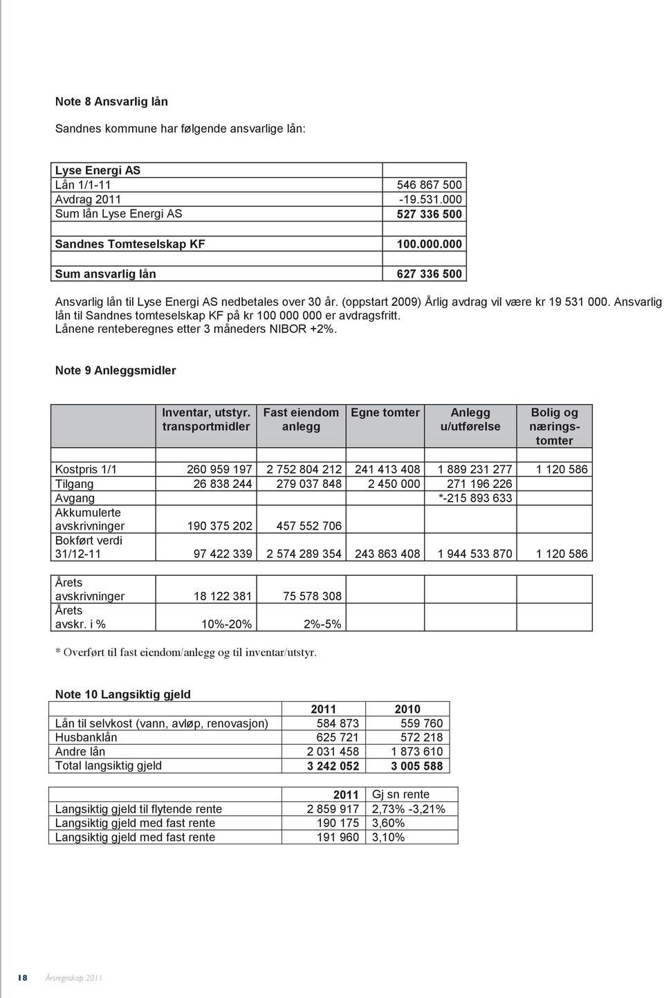 (oppstart 2009) Årlig avdrag vil være kr 19 531 000. Ansvarlig lån til Sandnes tomteselskap KF på kr 100 000 000 er avdragsfritt. Lånene renteberegnes etter 3 måneders NIBOR +2%.