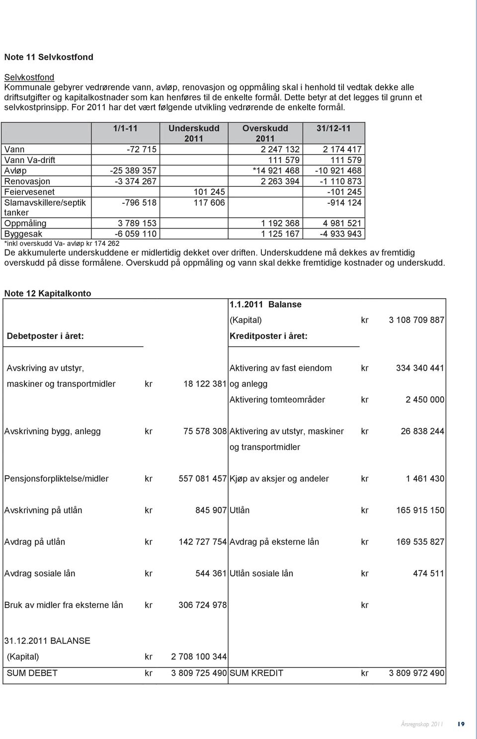 1/1-11 Underskudd overskudd 31/12-11 2011 2011 Vann -72 715 2 247 132 2 174 417 Vann Va-drift 111 579 111 579 Avløp -25 389 357 *14 921 468-10 921 468 Renovasjon -3 374 267 2 263 394-1 110 873