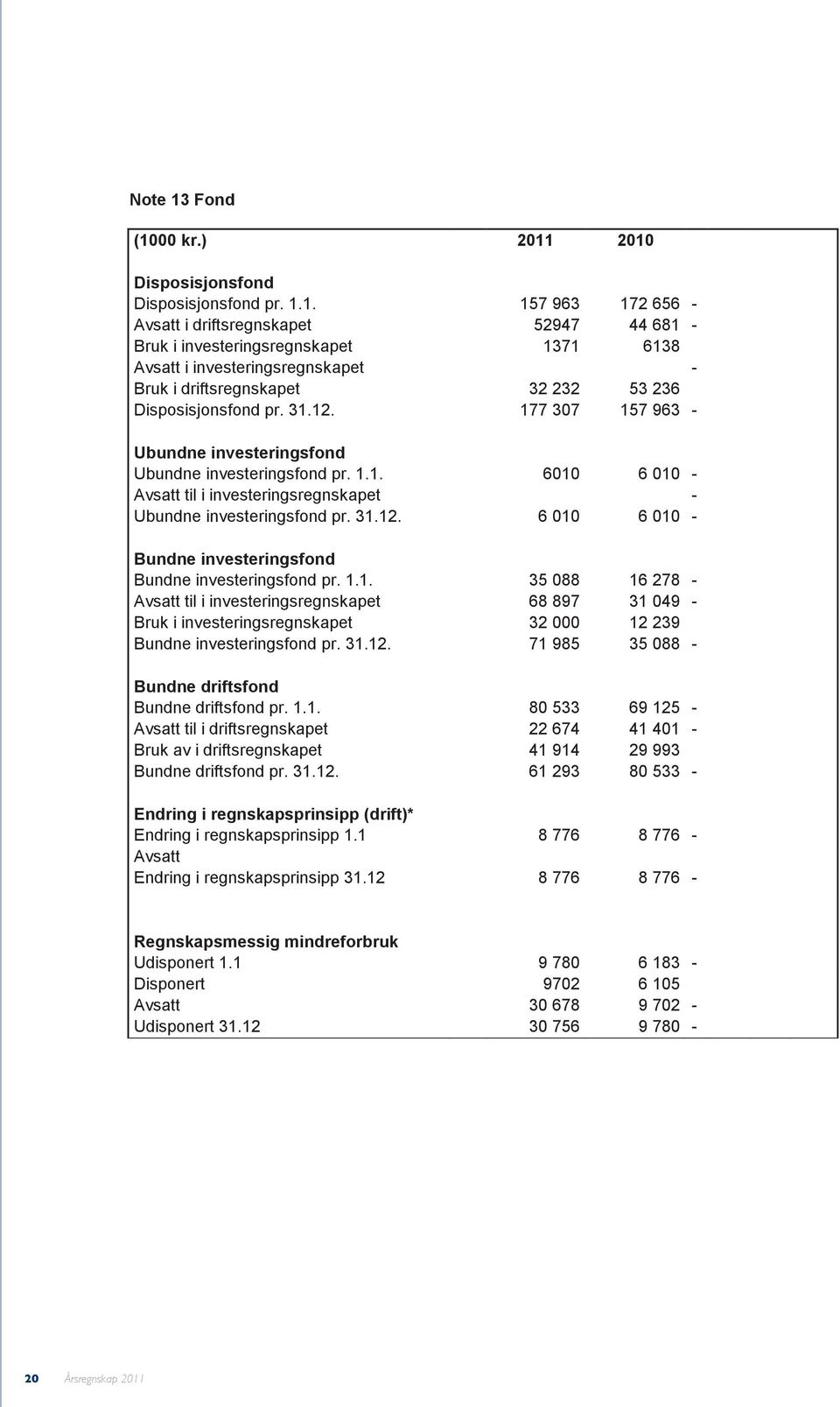 1.1. 35 088 16 278 - Avsatt til i investeringsregnskapet 68 897 31 049 - Bruk i investeringsregnskapet 32 000 12 239 Bundne investeringsfond pr. 31.12. 71 985 35 088 - Bundne driftsfond Bundne driftsfond pr.