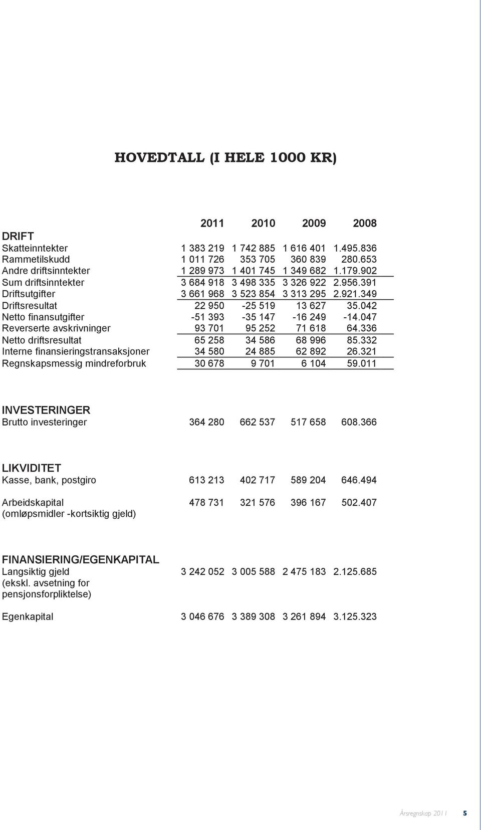 349 Driftsresultat 22 950-25 519 13 627 35.042 Netto finansutgifter -51 393-35 147-16 249-14.047 Reverserte avskrivninger 93 701 95 252 71 618 64.336 Netto driftsresultat 65 258 34 586 68 996 85.