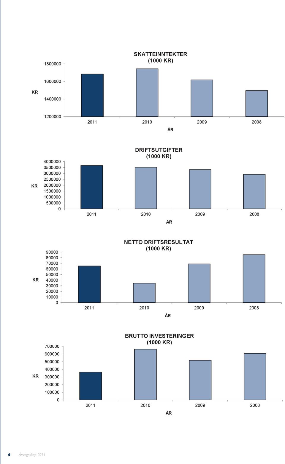 80000 70000 60000 50000 40000 30000 20000 10000 0 netto driftsresultat (1000 Kr) 2011 2010 2009 2008 År Kr