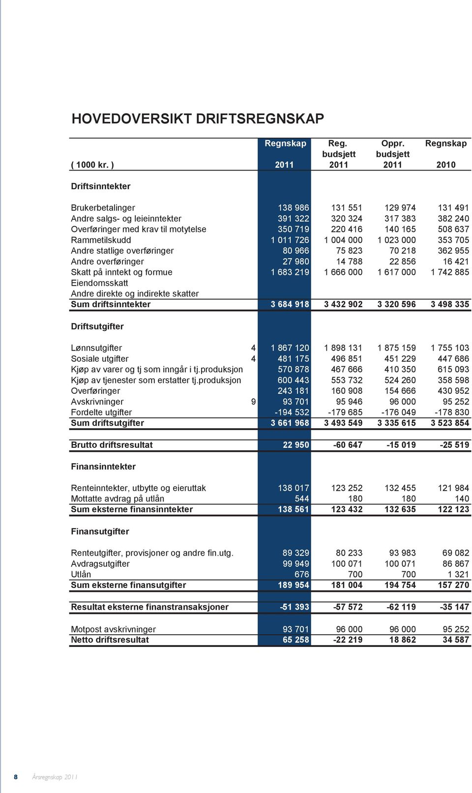 416 140 165 508 637 Rammetilskudd 1 011 726 1 004 000 1 023 000 353 705 Andre statlige overføringer 80 966 75 823 70 218 362 955 Andre overføringer 27 980 14 788 22 856 16 421 Skatt på inntekt og