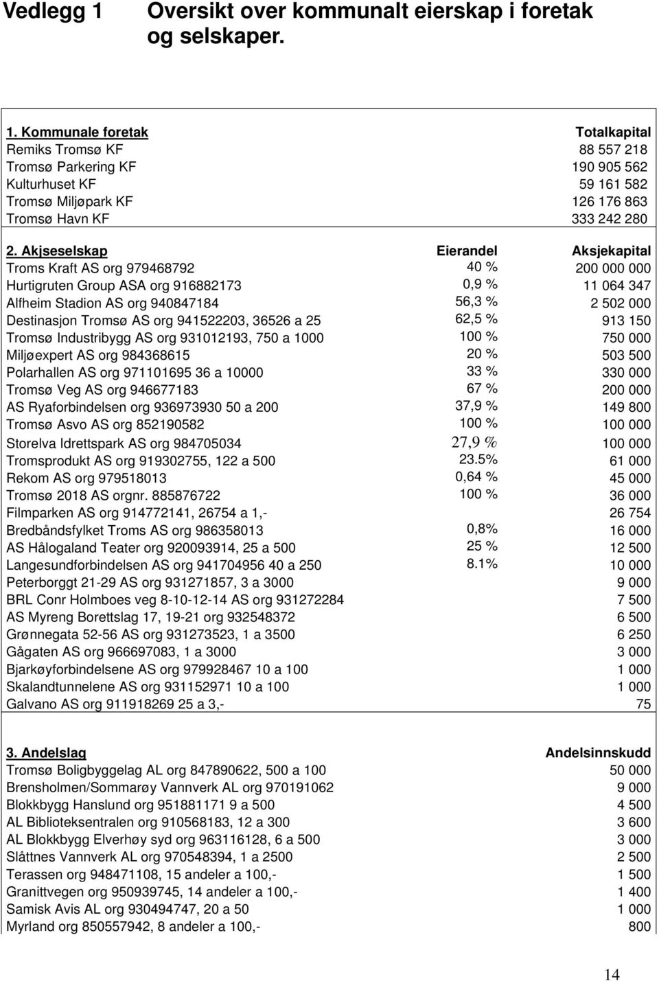 Tromsø AS org 941522203, 36526 a 25 62,5 % 913 150 Tromsø Industribygg AS org 931012193, 750 a 1000 100 % 750 000 Miljøexpert AS org 984368615 20 % 503 500 Polarhallen AS org 971101695 36 a 10000 33