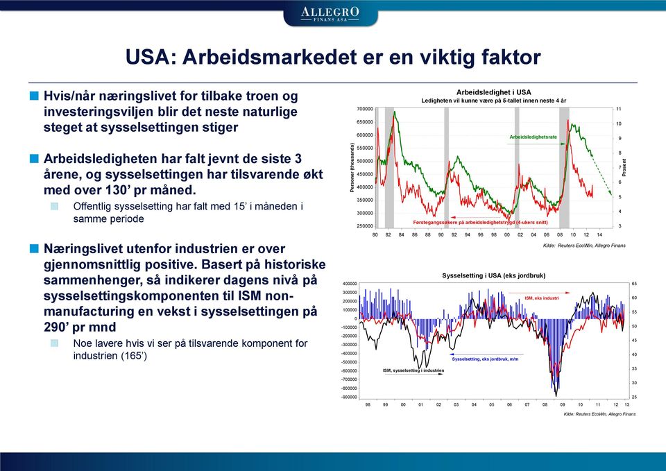 tilsvarende økt med over 130 pr måned. Offentlig sysselsetting har falt med 15 i måneden i samme periode Næringslivet utenfor industrien er over gjennomsnittlig positive.