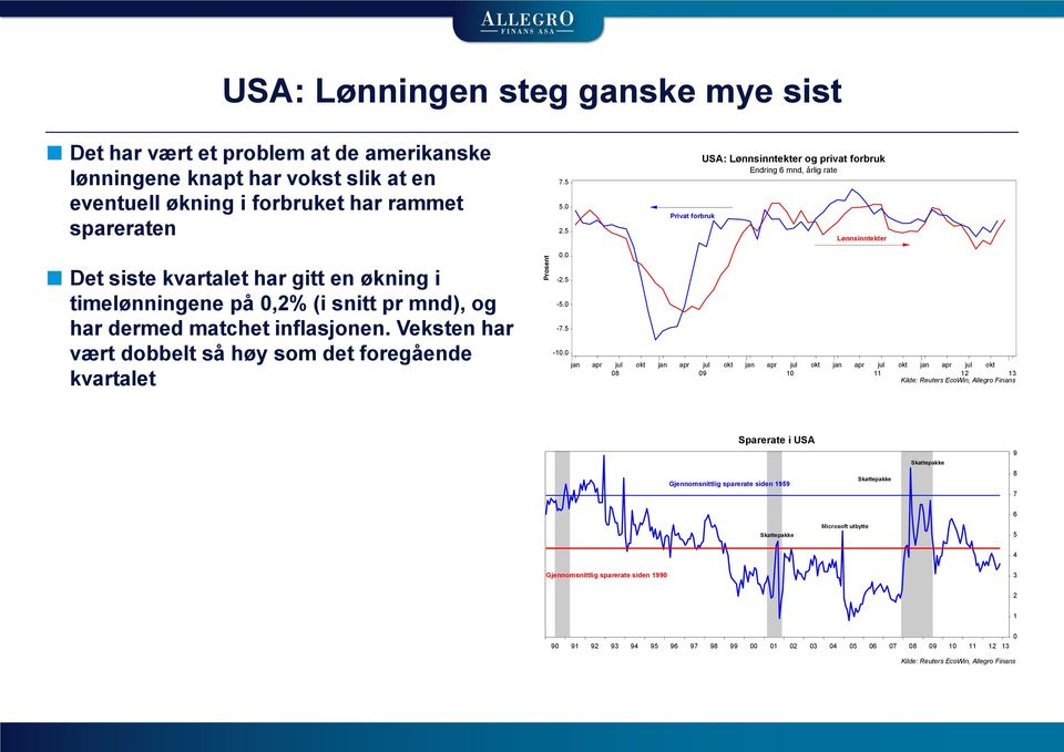 0 Privat forbruk USA: Lønnsinntekter og privat forbruk Endring 6 mnd, årlig rate Lønnsinntekter jan apr jul okt jan apr jul okt jan apr jul okt jan apr jul okt jan apr jul okt 08 09 10 11 12 13