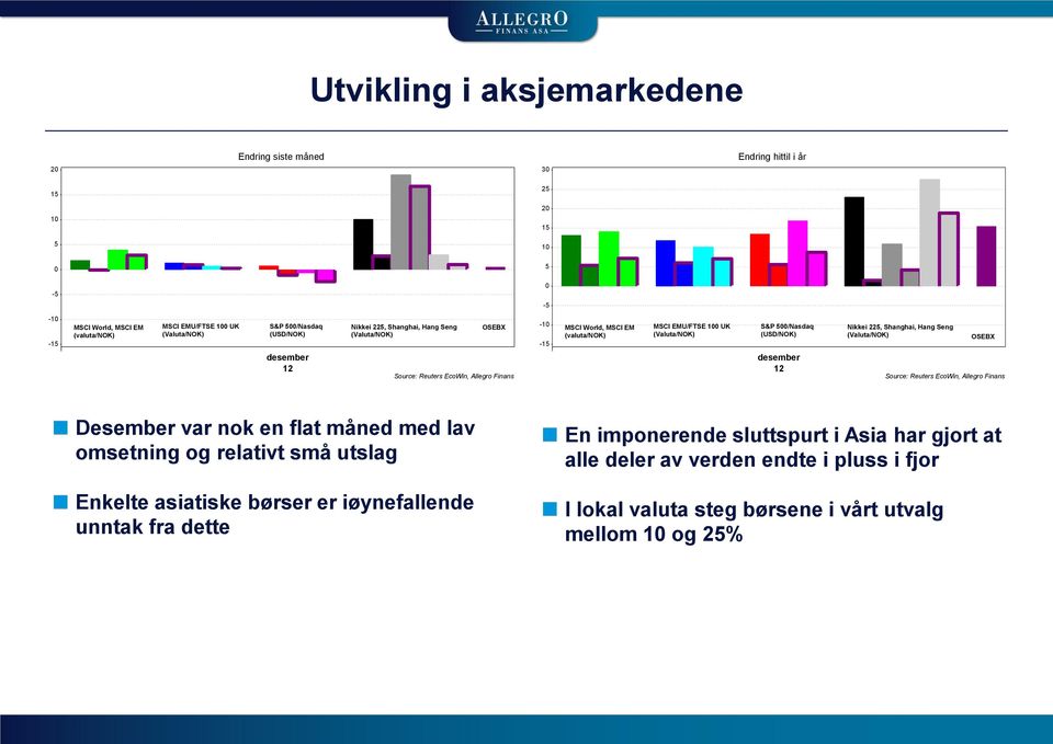 500/Nasdaq (USD/NOK) Nikkei 225, Shanghai, Hang Seng (Valuta/NOK) OSEBX desember 12 desember 12 Desember var nok en flat måned med lav omsetning og relativt små utslag Enkelte