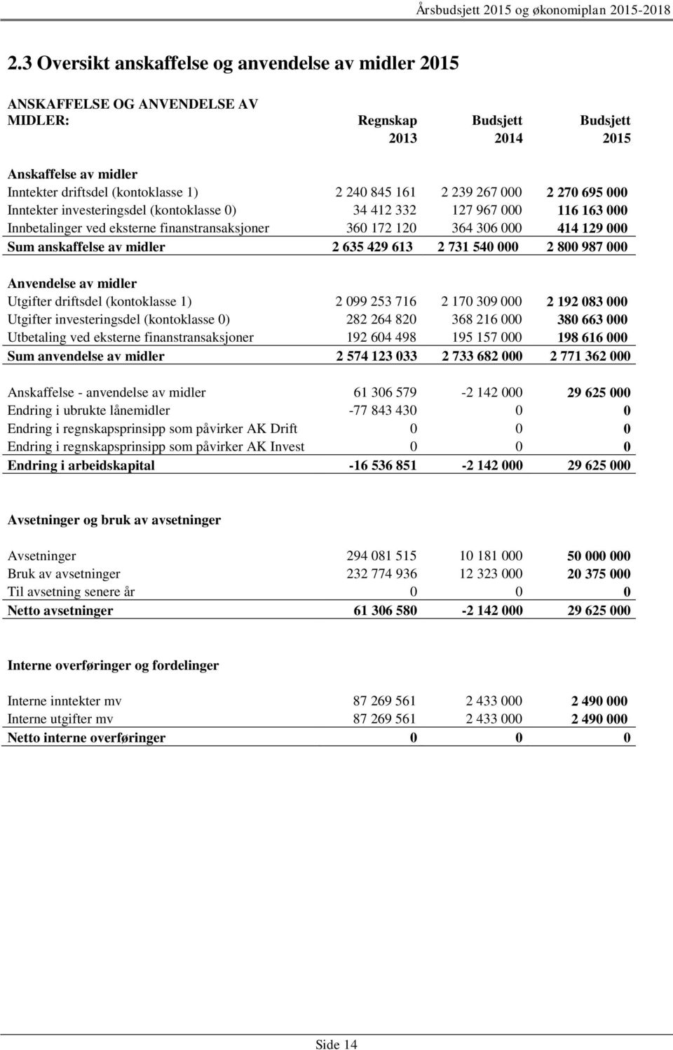 anskaffelse av midler 2 635 429 613 2 731 540 000 2 800 987 000 Anvendelse av midler Utgifter driftsdel (kontoklasse 1) 2 099 253 716 2 170 309 000 2 192 083 000 Utgifter investeringsdel (kontoklasse