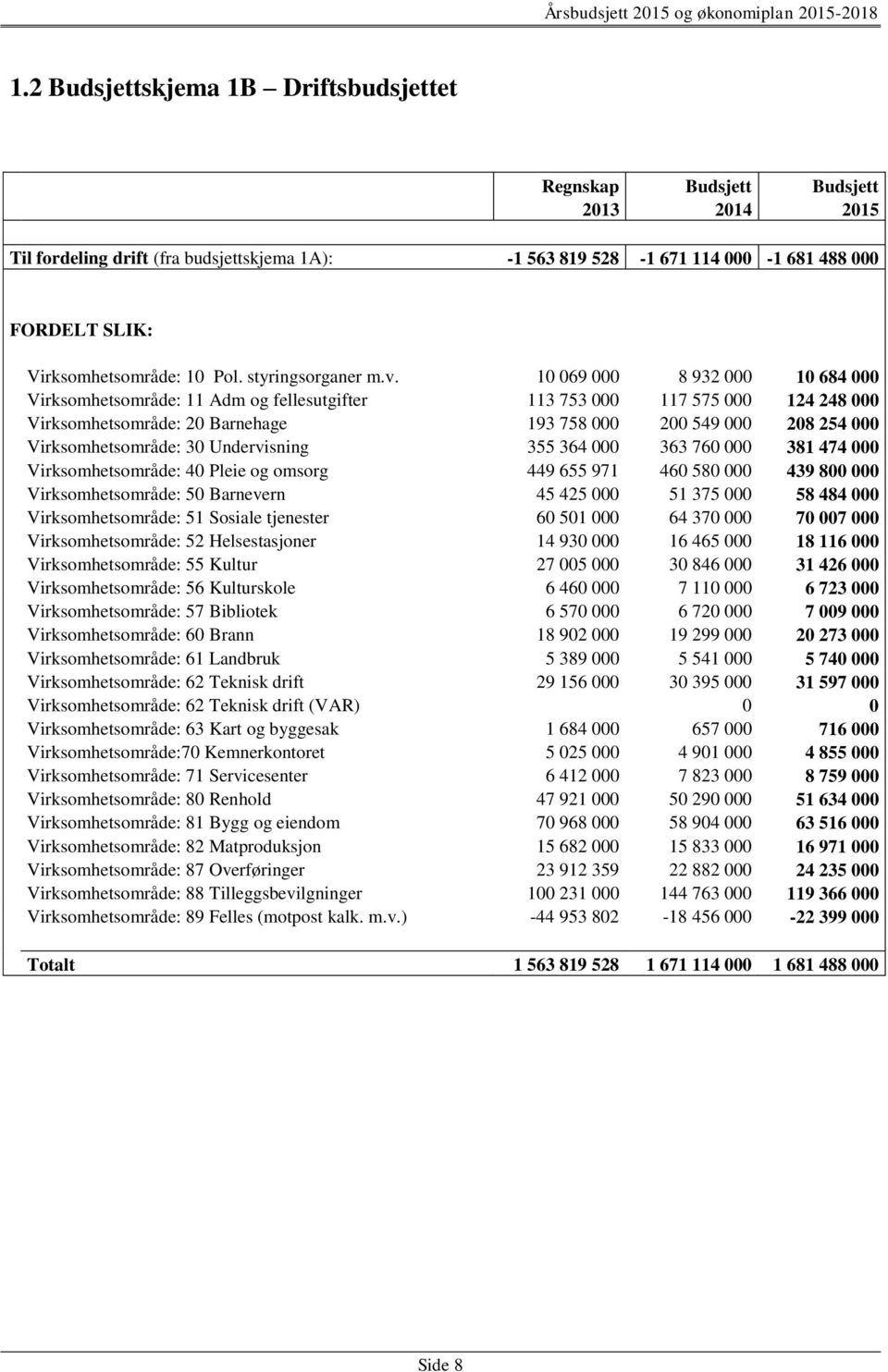 10 069 000 8 932 000 10 684 000 Virksomhetsområde: 11 Adm og fellesutgifter 113 753 000 117 575 000 124 248 000 Virksomhetsområde: 20 Barnehage 193 758 000 200 549 000 208 254 000 Virksomhetsområde: