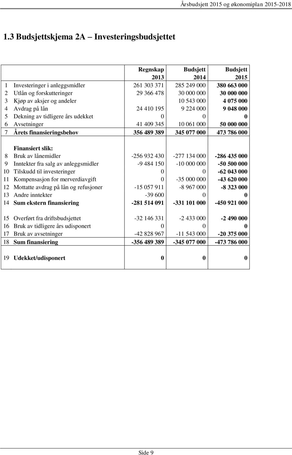 7 Årets finansieringsbehov 356 489 389 345 077 000 473 786 000 Finansiert slik: 8 Bruk av lånemidler -256 932 430-277 134 000-286 435 000 9 Inntekter fra salg av anleggsmidler -9 484 150-10 000