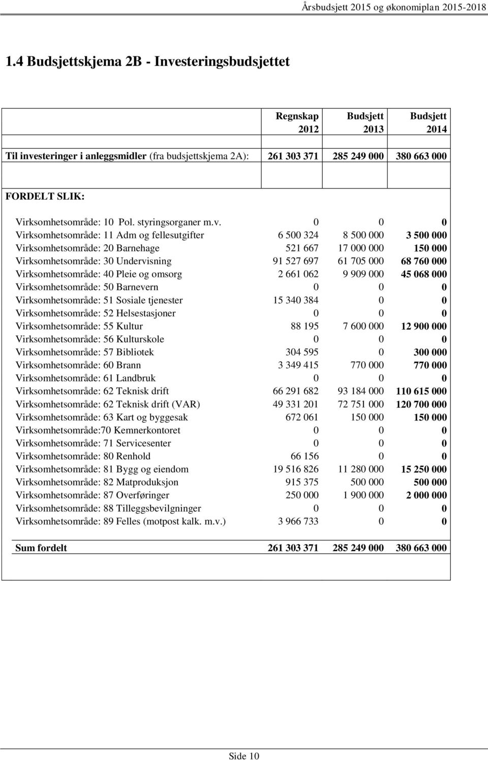 0 0 0 Virksomhetsområde: 11 Adm og fellesutgifter 6 500 324 8 500 000 3 500 000 Virksomhetsområde: 20 Barnehage 521 667 17 000 000 150 000 Virksomhetsområde: 30 Undervisning 91 527 697 61 705 000 68